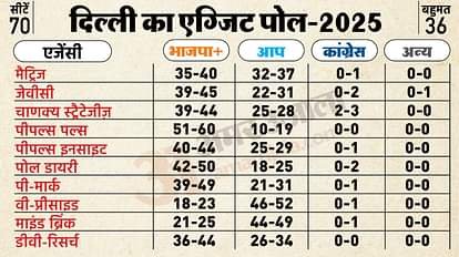 दिल्ली विधानसभा चुनाव 2025 कांग्रेस की सीटों में वृद्धि, AAP को नुकसान और BJP की वापसी की संभावना